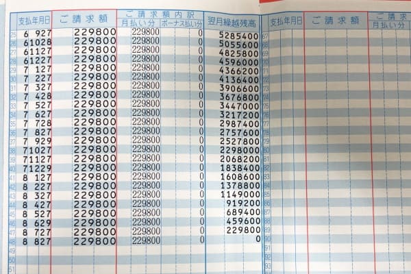 自動車ローンの支払い予定表